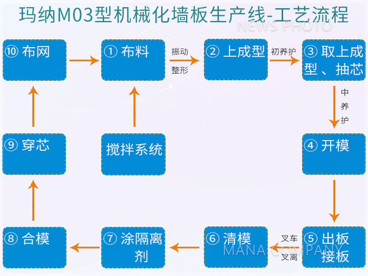 M03型線(xiàn)-工藝流程.jpg